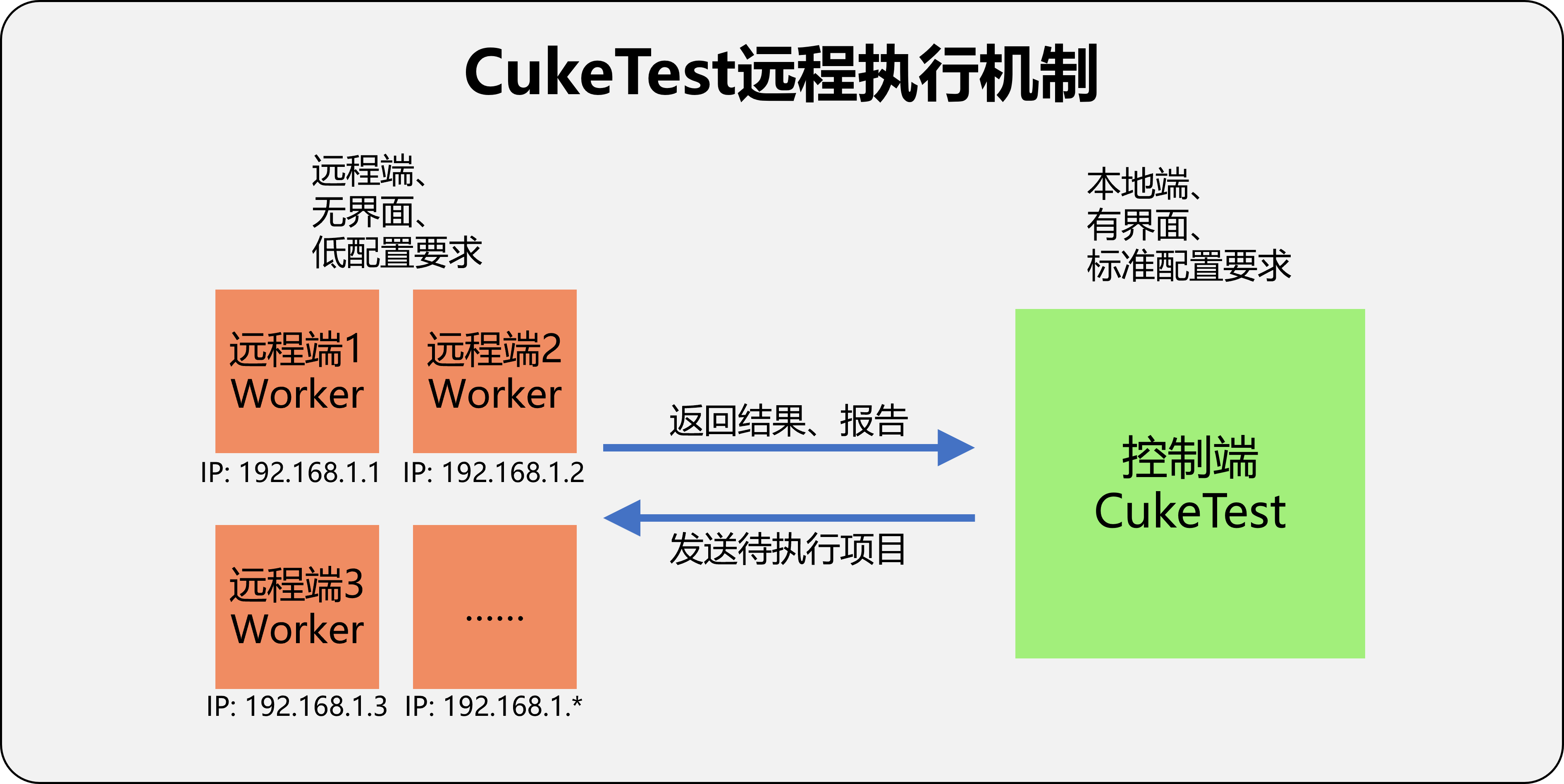 批量远程自动化示意图